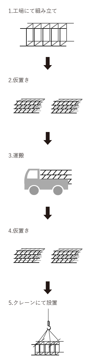 鉄筋ジャバラユニット工法