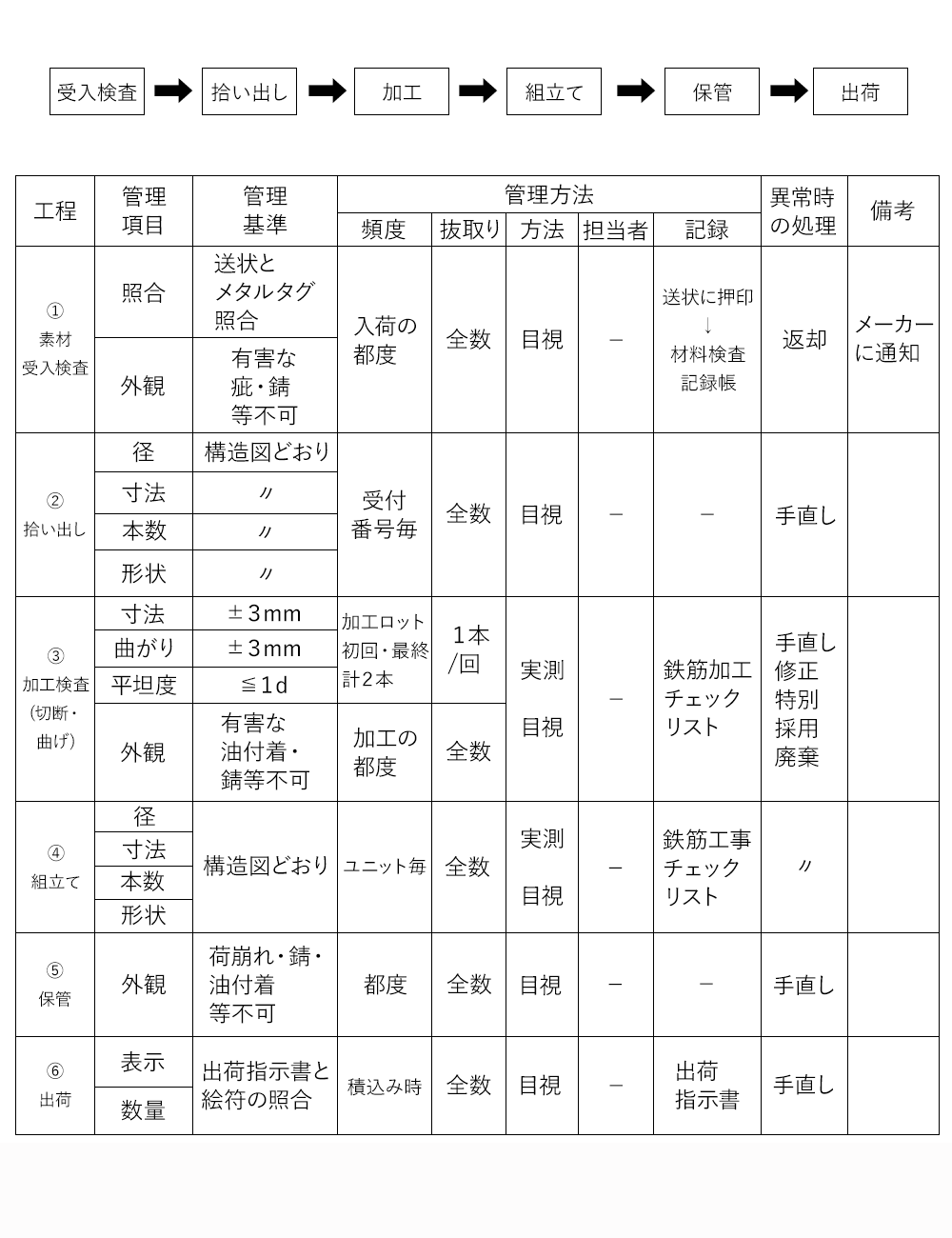 品質管理基準